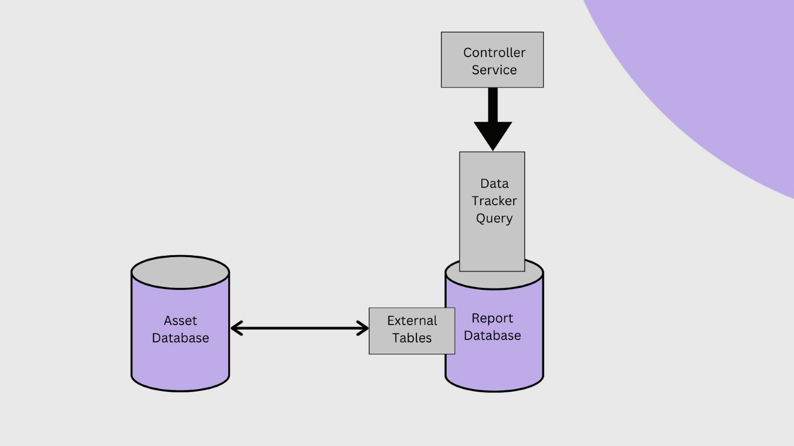 Enabling Data Sharing Across Platforms in Azure SQL Database